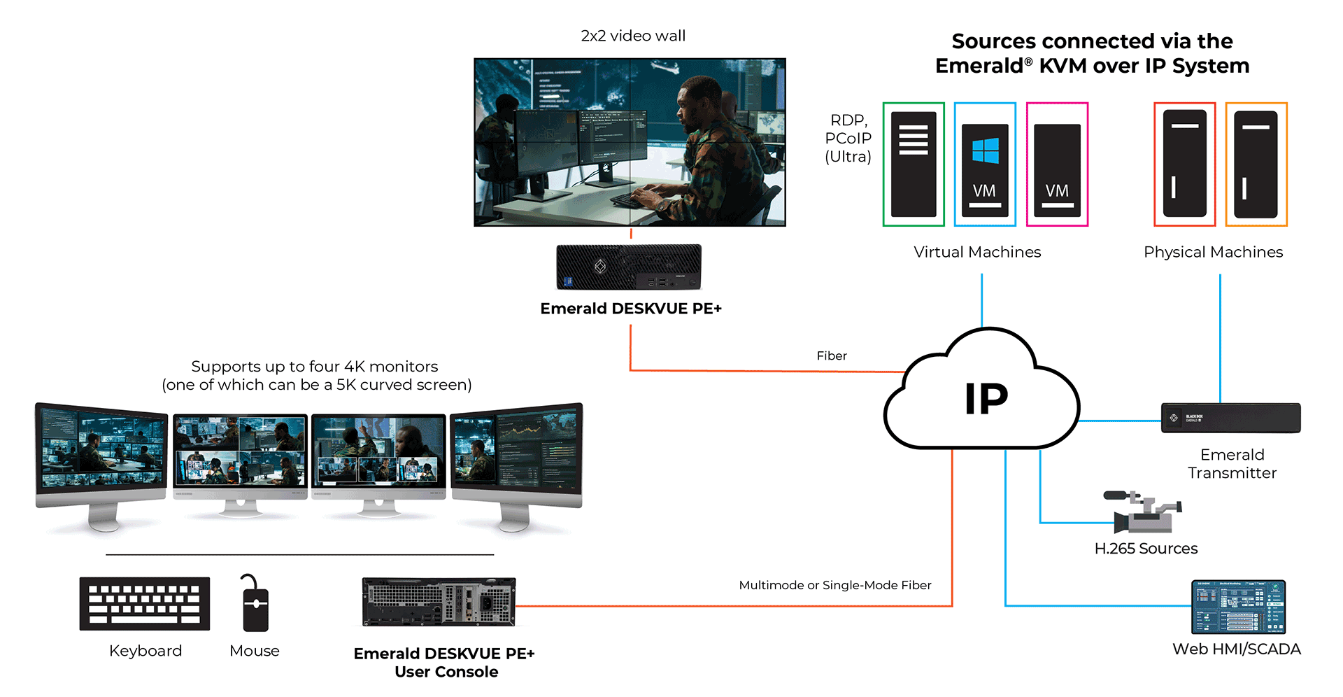 DESKVUE PE+ Workspace Application Diagram