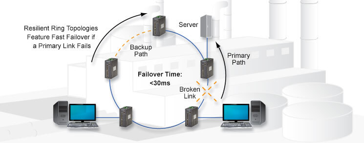 Resilient Ring Topologies Feature Fast Failover if a Primary Links Fails