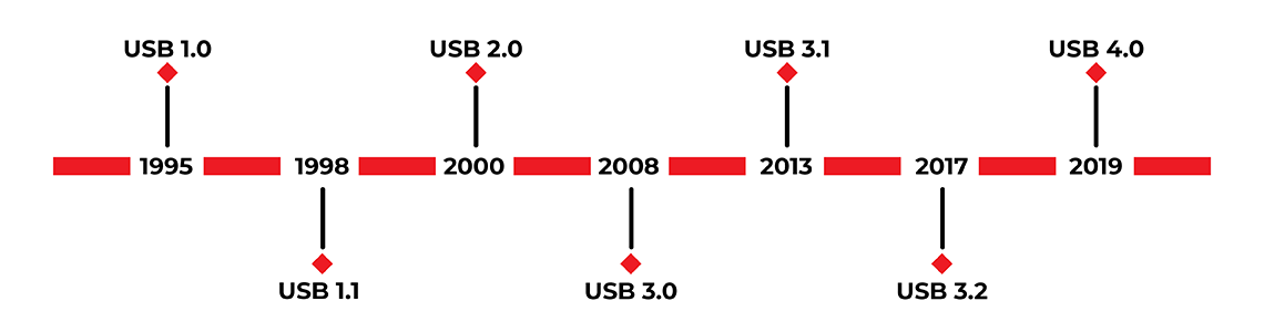USB-Standards-Timeline