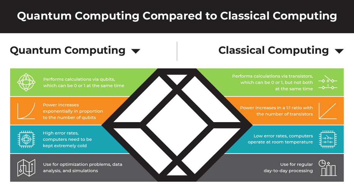 Quantum Computing Vs Classical Computing