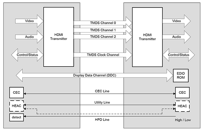 Figure-4_HDMI-physical-layer-block-diagram