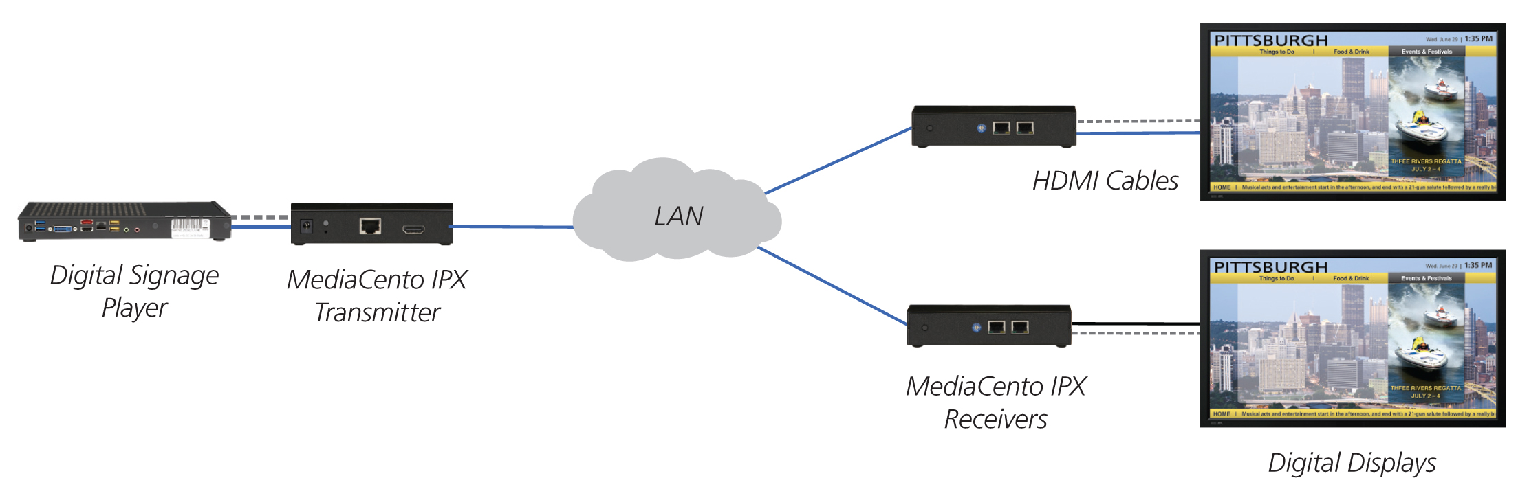 MediaCentoIPX_Multicast-configuration---diagram