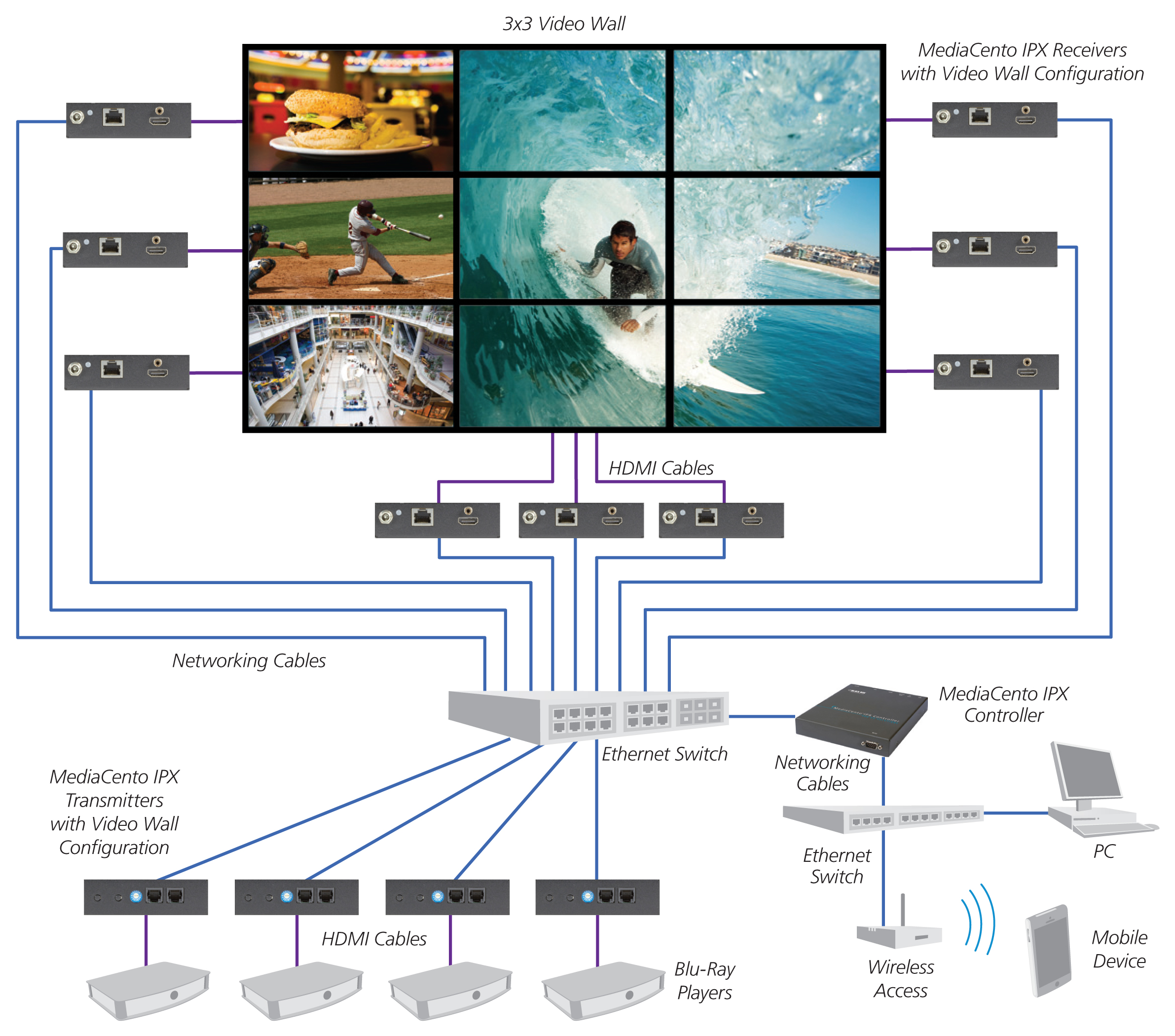 MediaCentoIPX_Multicast-with-switching-and-control-configuration---diagram