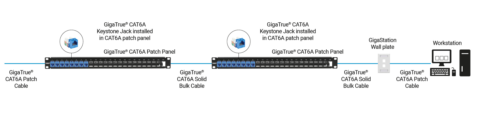CAT6A end-to-end channel